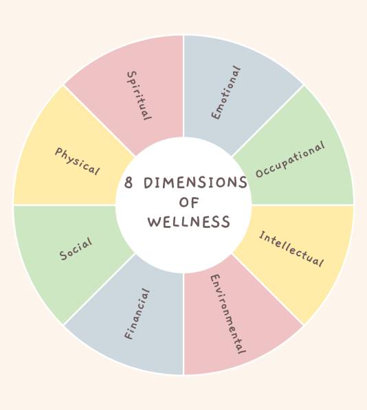 A circle depicting the 8 dimensions of wellness: social, intellectual, emotional, spiritual, financial, physical, occupational