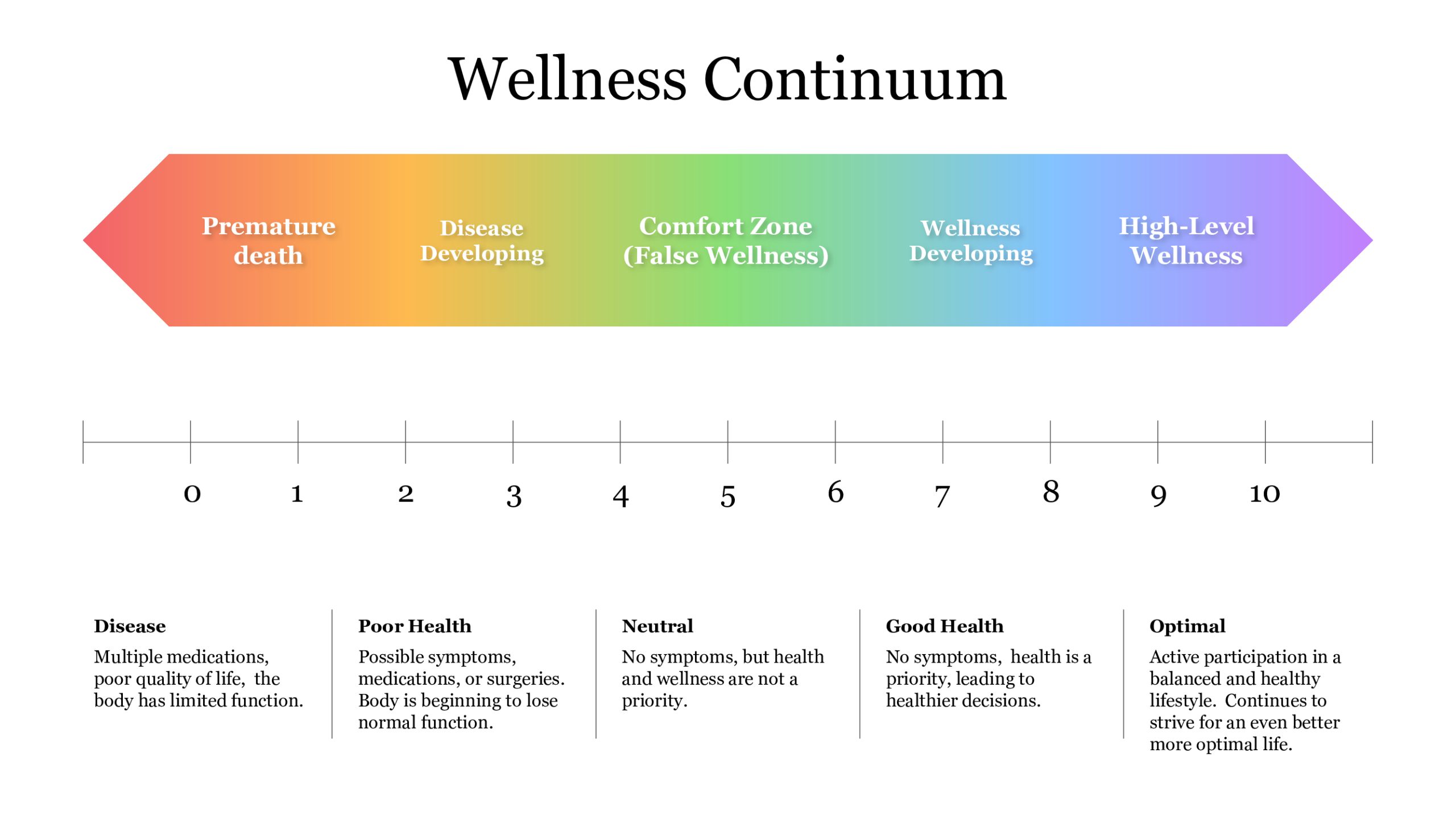 A double-sided arrow depicts optimal health on one end, poor health on the other end, and a neutral center.